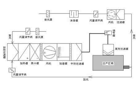 洁净室空调安装有哪些注意事项？